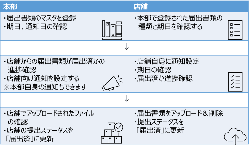 JMDCグループ、
保険薬局向け経営管理・在庫最適化サービス「SOS」にて
店舗統制の機能強化