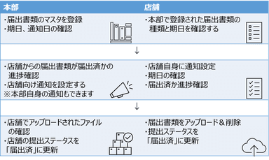 届出書類管理機能　概要図