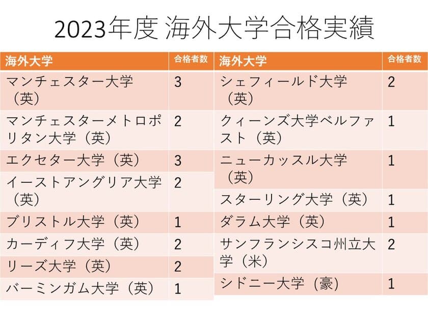 麹町学園女子の生徒25人がアメリカ・イギリス・オーストラリアの
海外大学に合格