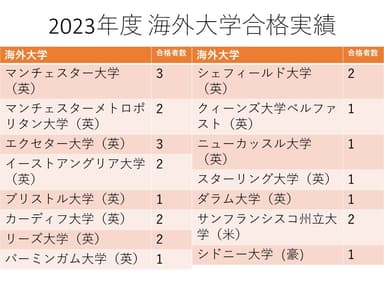 2023年度海外大学合格実績