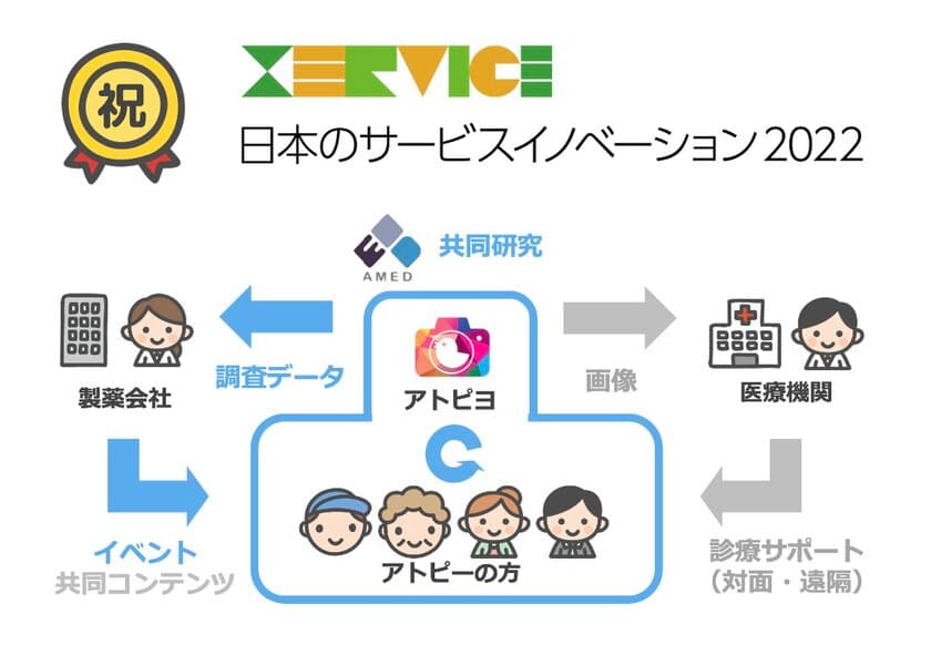 日本最大級のアトピー患者向けアプリ「アトピヨ」が
「日本のサービスイノベーション 2022」に選出