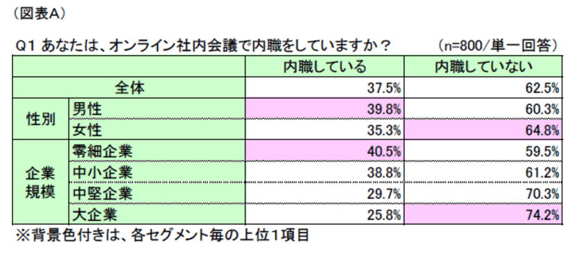 第1回「オンライン社内会議における内職の実態」調査