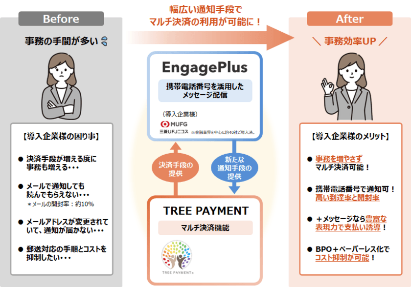 CSS、DSK、トッパンフォームズの3社が協業開始
決済サービス「TREE PAYMENT」とメッセージ配信サービス「EngagePlus」の連携によるサービス内容のレベルアップについて