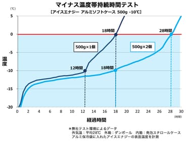 持続テストアルミ500