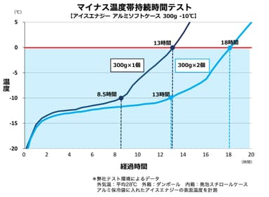 持続テストアルミ300