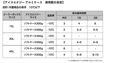 アイスエナジー アルミソフトケース使用数の目安