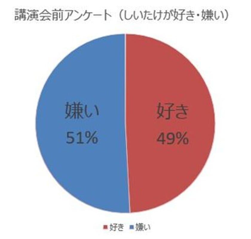 講演会参加者の90％がまた食べたいと回答！
しいたけ嫌いを克服する「原木椎茸」に関する調査結果