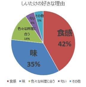 しいたけの好きな理由