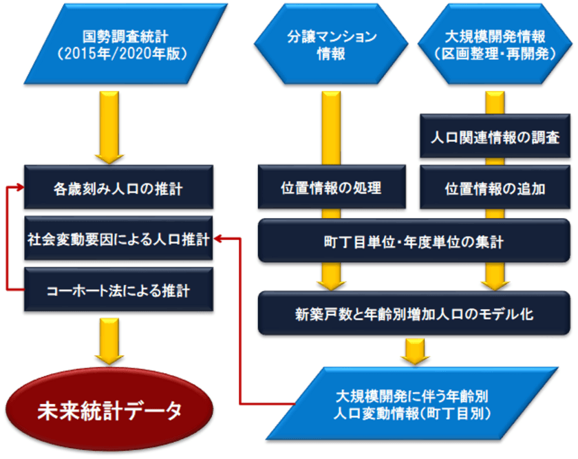 より正確な将来人口推計データで、将来の商圏を見極める
「未来統計」2023年版を3月29日より販売開始