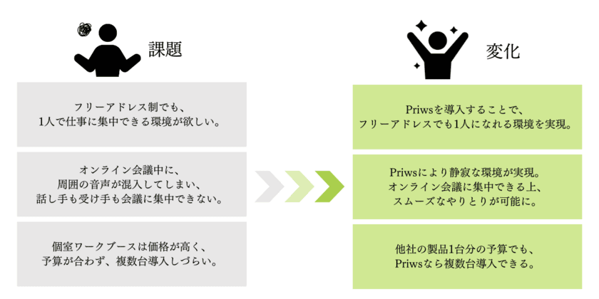 工事や引越しなしでオフィスに静寂な空間を。
株式会社西友様に個室ワークブース「Priws」が導入されました。