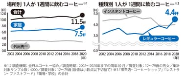 コーヒーの飲用杯数グラフ