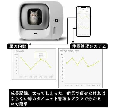 体重と尿回数をグラフ表示