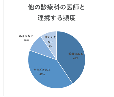 他科の医師と連携する頻度