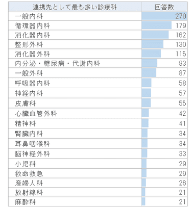 連携先として多い診療科