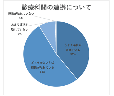 診療科間の連携が取れているかどうか