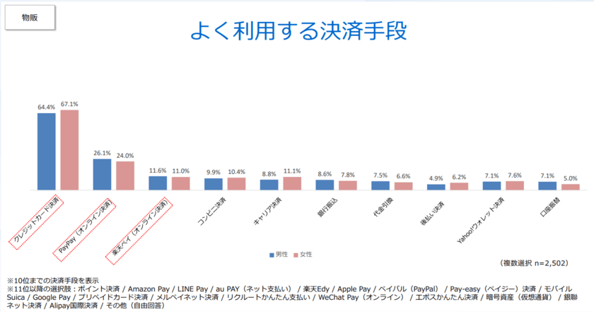 【2022年度版】ECサイトにおける決済手段の利用実態調査結果を公開