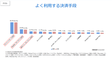 よく利用する決済手段（デジコン）