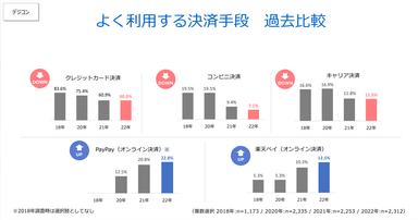 よく利用する決済手段　過去比較（デジコン）