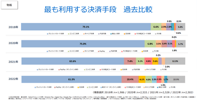 最も利用する決済手段　過去比較（物販）