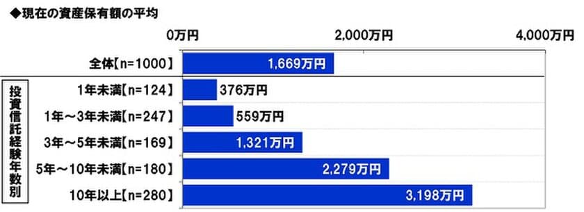 スパークス・アセット・マネジメント調べ　
自宅を除く資産の保有額の平均は1,669万円、
投資信託の経験年数10年以上の人では3,198万円