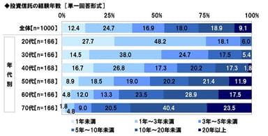 投資信託の経験年数