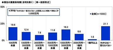 現在の資産保有額（自宅を除く）