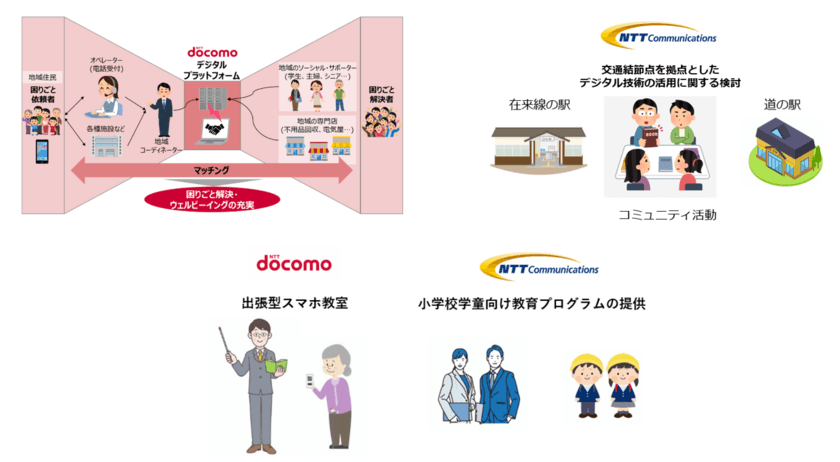 大分県宇佐市、ドコモ、NTT Comがデジタル技術の活用による
地域活性化に向けた連携と協働に関する協定を締結