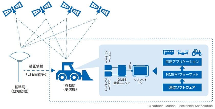 高精度測位ソリューションで現場のイノベーションを加速
　GNSS受信ユニット及び測位ソフトウェアの販売を開始