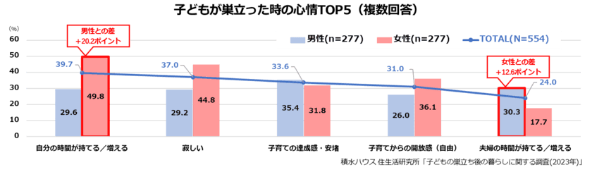 子どもが巣立つ春、半数以上が子ども部屋を“そのまま”　
巣立ち後の夫婦新生活の実態とは