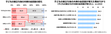 積水ハウス 住生活研究所「子どもの巣立ち後の暮らしに関する調査(2023年)」