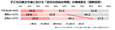 積水ハウス 住生活研究所「子どもの巣立ち後の暮らしに関する調査(2023年)」