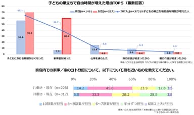 積水ハウス 住生活研究所「子どもの巣立ち後の暮らしに関する調査(2023年)」