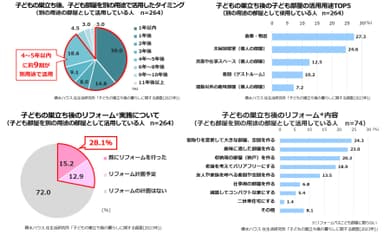 積水ハウス 住生活研究所「子どもの巣立ち後の暮らしに関する調査(2023年)」