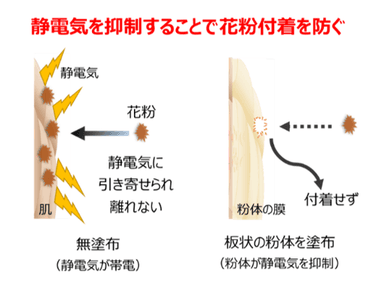 付着抑制について