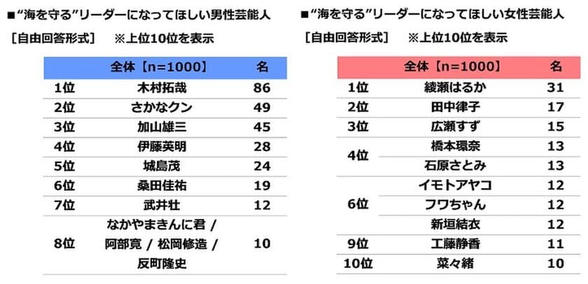 エシカミー調べ　
“海を守る”リーダーになってほしい芸能人　
男性芸能人TOP5は「木村拓哉さん」「さかなクン」
「加山雄三さん」「伊藤英明さん」「城島茂さん」、
女性芸能人TOP5は「綾瀬はるかさん」「田中律子さん」
「広瀬すずさん」「橋本環奈さん」「石原さとみさん」