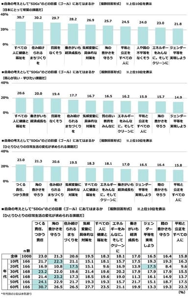 SDGs”のどの目標（ゴール）が自身の考えとしてあてはまるか