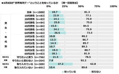 6月8日が“世界海洋デー”ということを知っているか