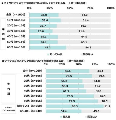 マイクロプラスチック問題について詳しく知っているか/マイクロプラスチック問題について危機感を覚えるか