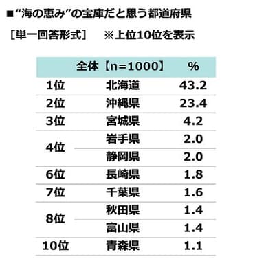 “海の恵み”の宝庫だと思う都道府県