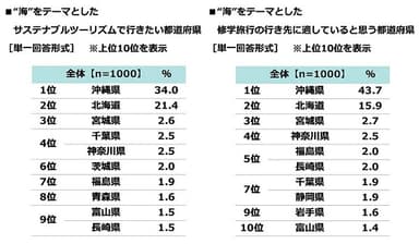 “海”をテーマとしたサステナブルツーリズムで行きたい都道府県/“海”をテーマとした修学旅行の行き先に適していると思う都道府県