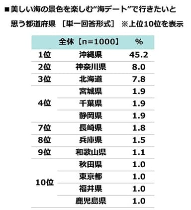 美しい海の景色を楽しむ“海デート”で行きたいと思う都道府県