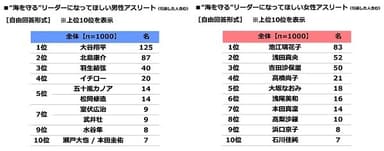 “海を守る”リーダーになってほしいアスリート