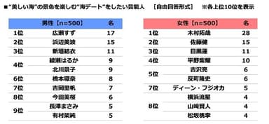 “美しい海”の景色を楽しむ“海デート”をしたい芸能人