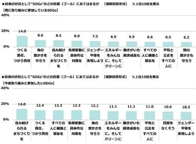 “SDGs”のどの目標（ゴール）が自身の状況としてあてはまるか