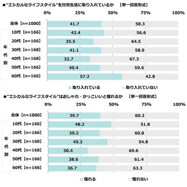 “エシカルなライフスタイル”について