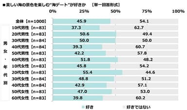 美しい海の景色を楽しむ“海デート”が好きか