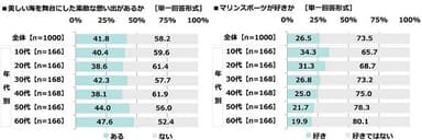 海に関する意識や経験（2）