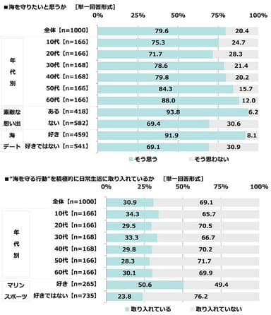 海を守りたいと思うか/“海を守る行動”を積極的に日常生活に取り入れているか