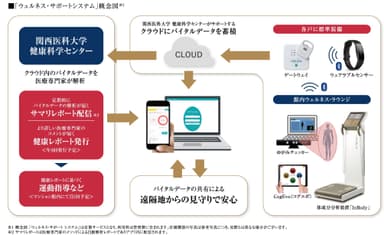 「ウェルネス・サポートシステム」概念図