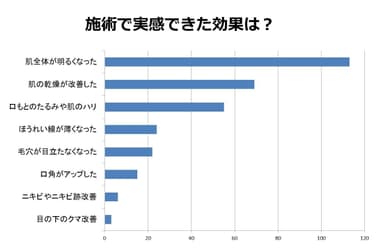 施術で実感できた効果は？